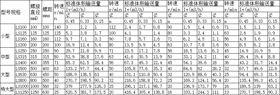 LS型螺旋輸送機分類